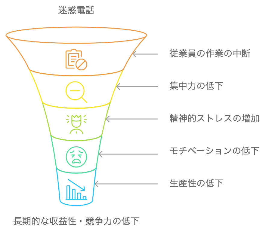 迷惑電話が企業にもたらす悪影響を段階的に示した図