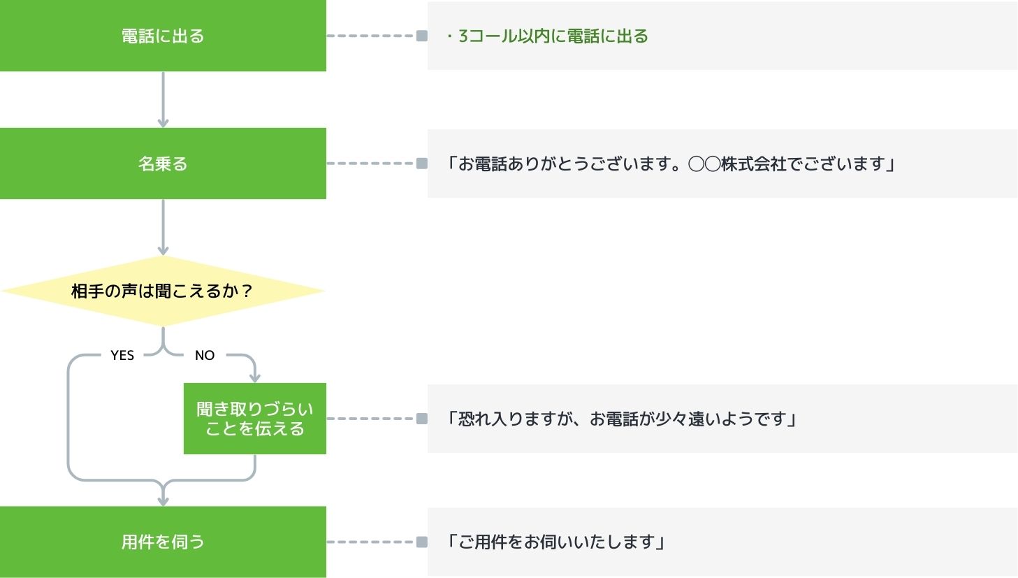 基本的な電話対応の方法を示したフローチャートの例