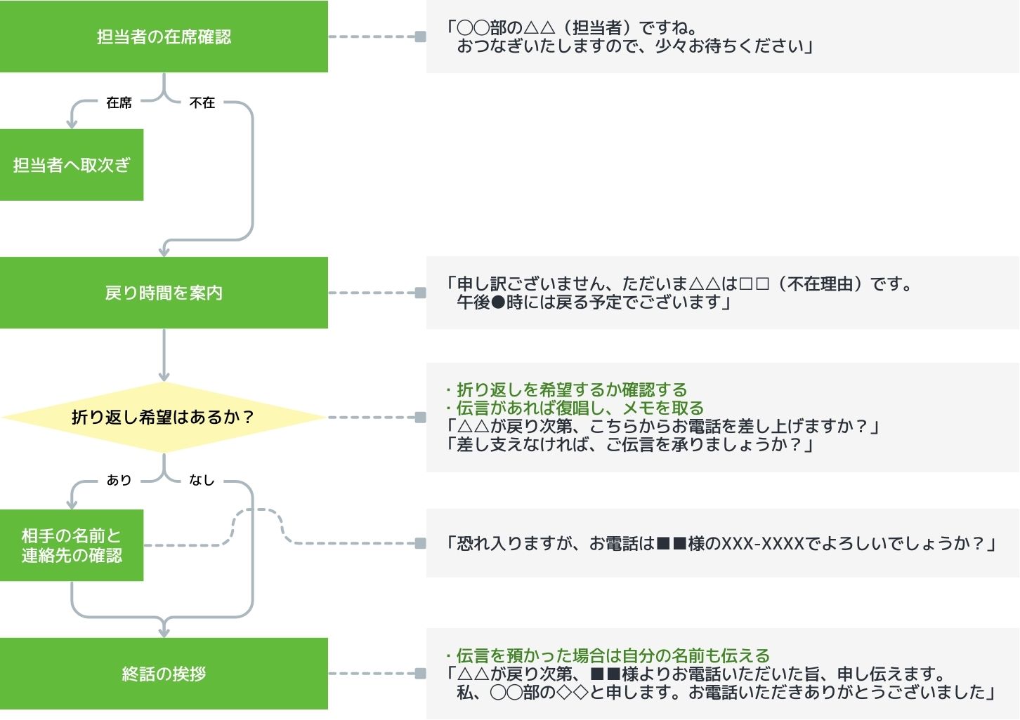 担当者への電話の取り次ぎを依頼されたときの流れを示したフローチャートの例