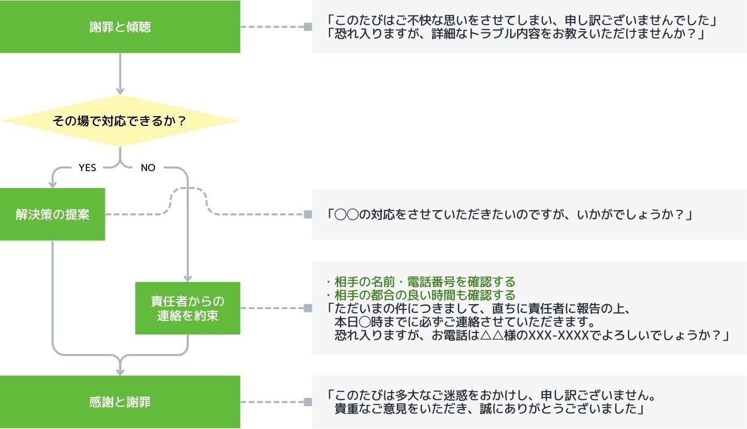 電話におけるクレーム対応の流れを示したフローチャートの例