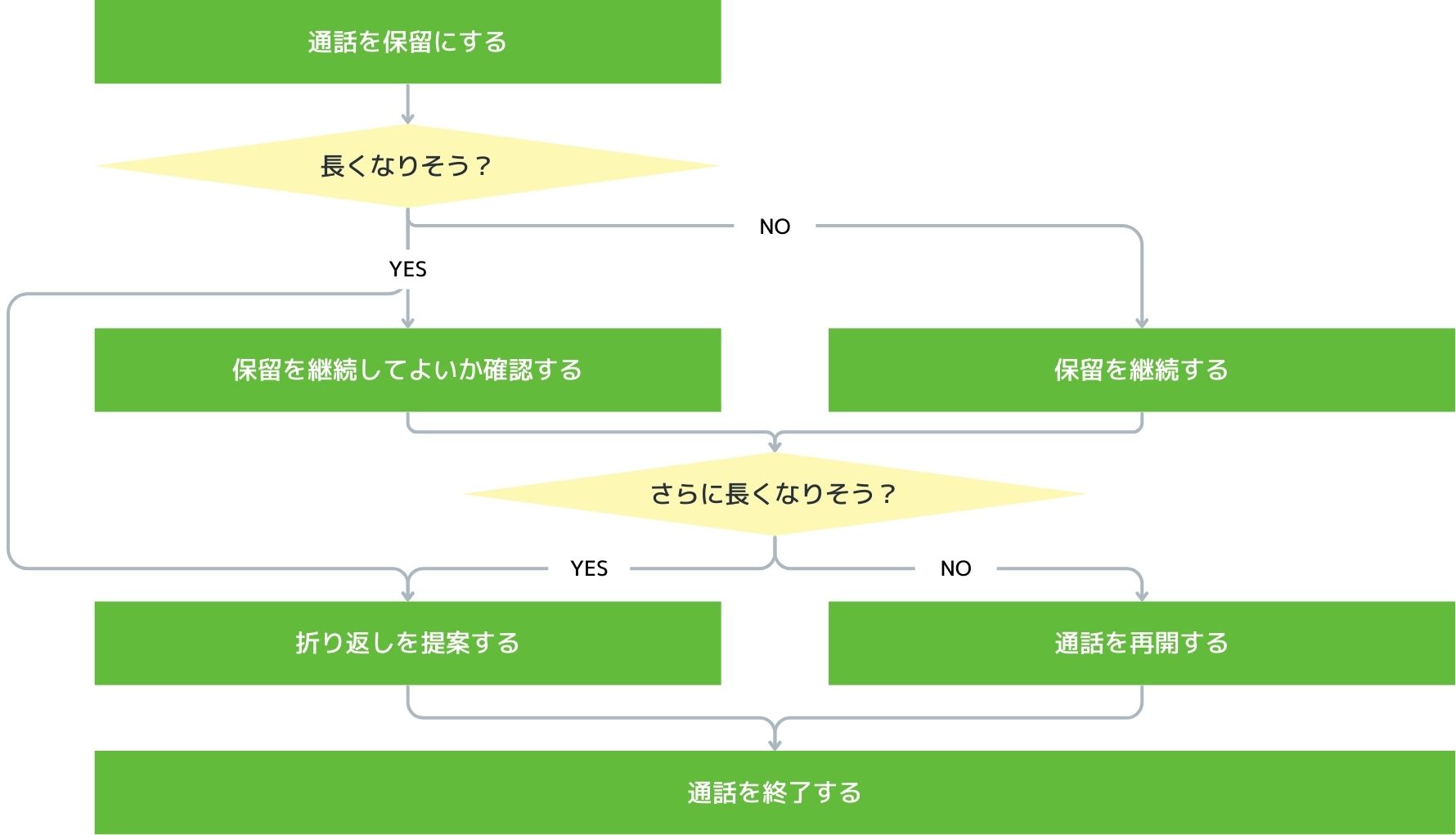 電話を保留にする場合の対応の流れを示したフローチャート