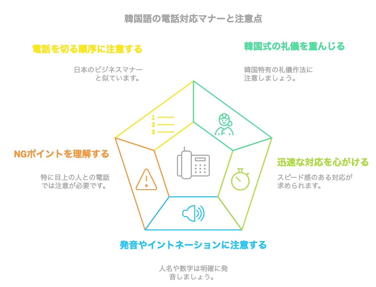 韓国語の電話対応マナーと注意点をまとめた図