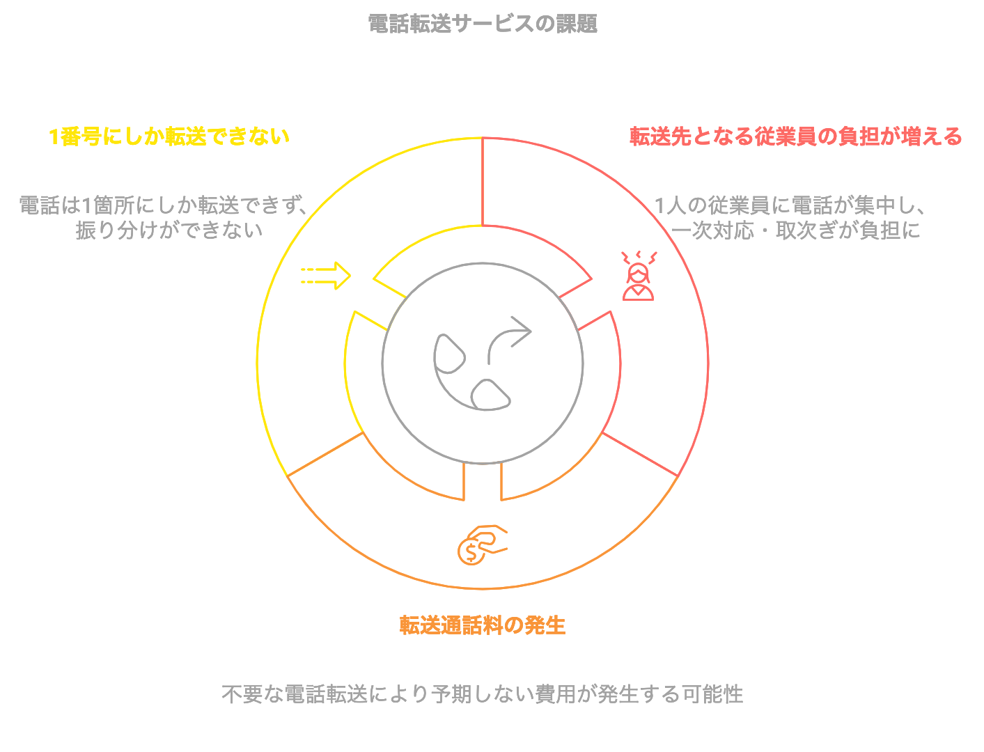 電話転送サービスの課題を表した図