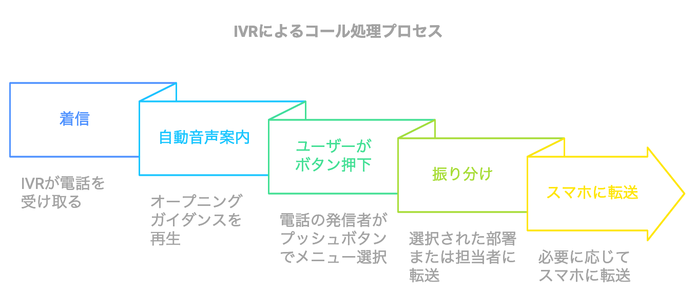 IVRによるコール処理プロセスを表した図