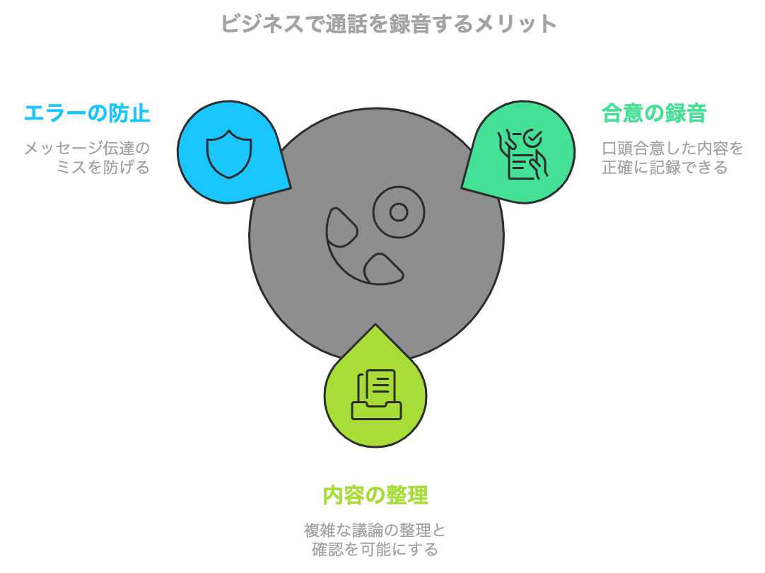 ビジネスシーンで通話を録音するメリットをまとめた図