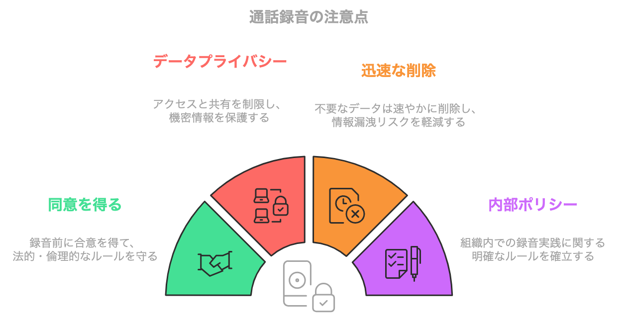 ビジネスにおいて通話録音を行う場合の注意点をまとめた図