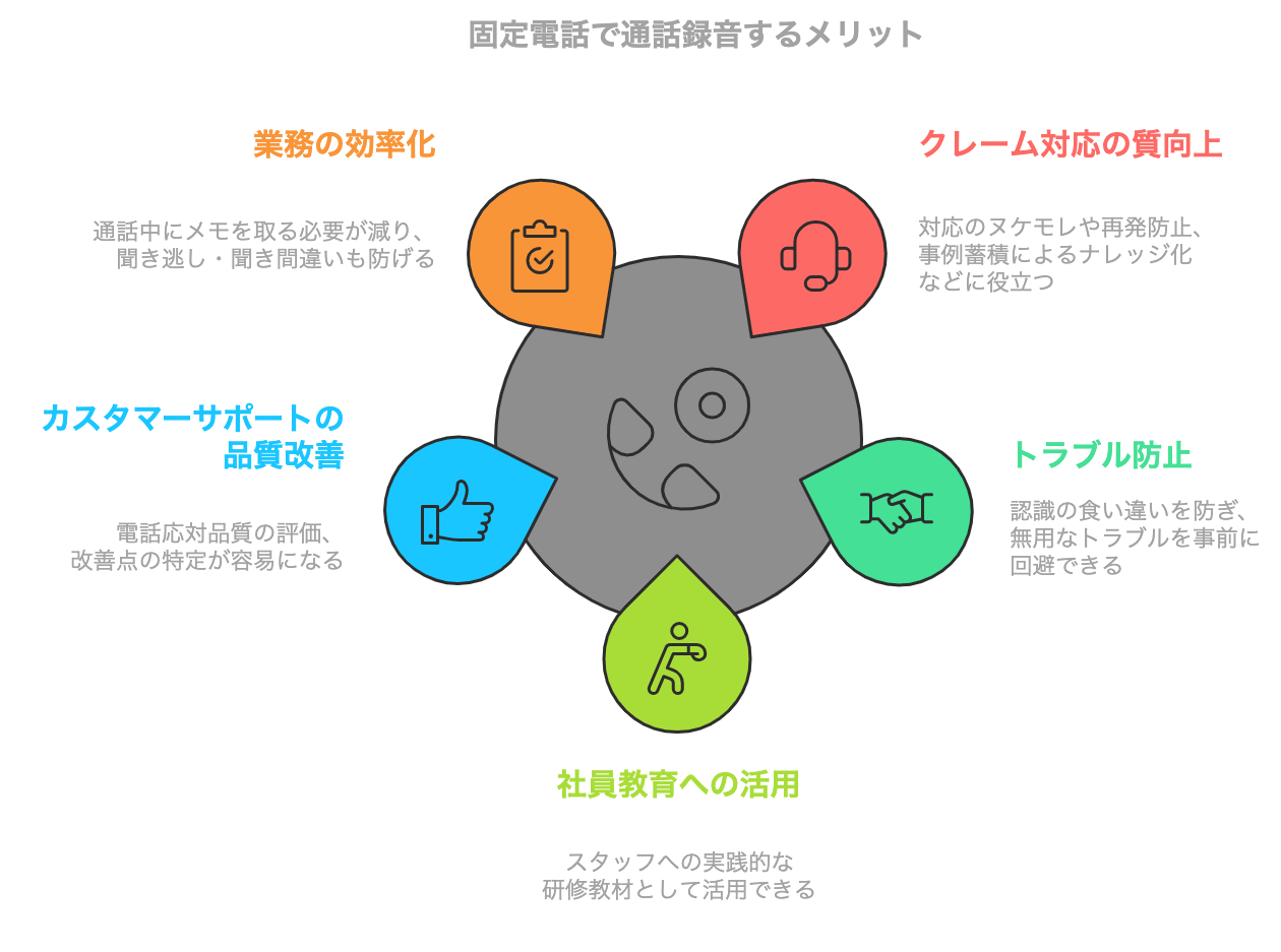 湖泥電話で通話を録音するメリットをまとめた図