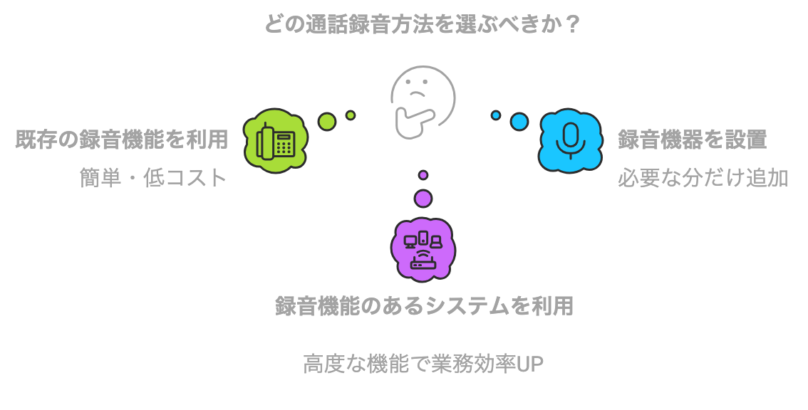 既存の電話の録音機能、通話録音機器、録音機能のあるシステムのどれを導入すべきか迷っている図