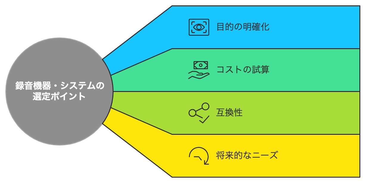 録音機器・システムを選定するための4つのポイントを示した図