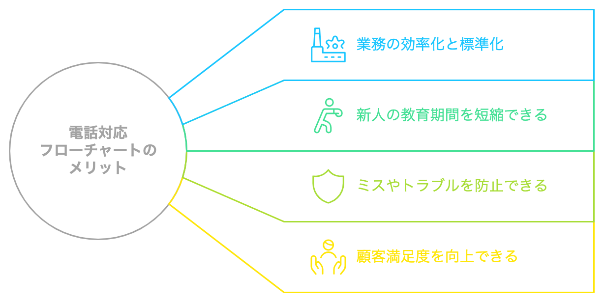 電話対応をフローチャート化するメリットをまとめた図