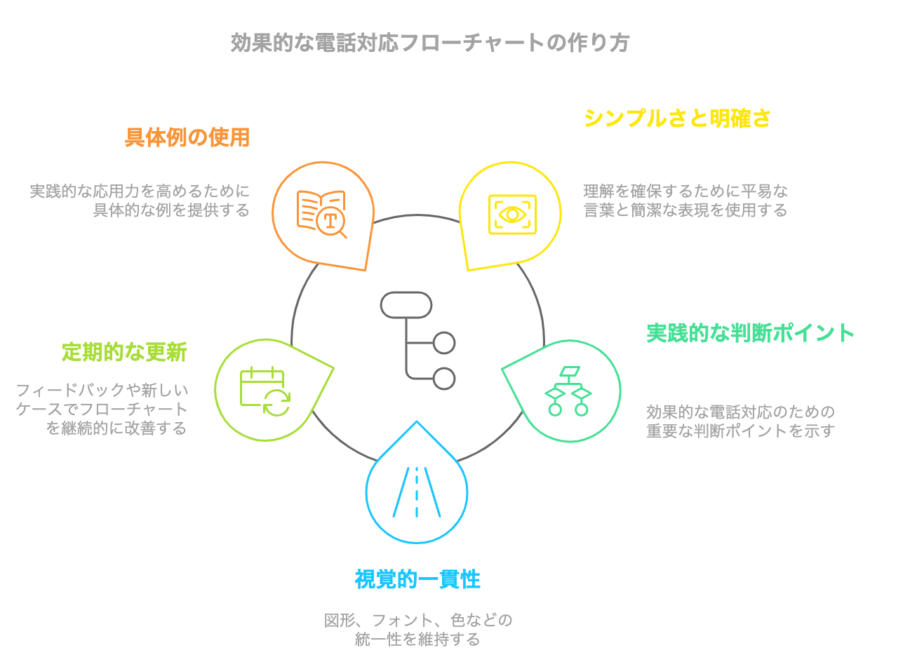 効果的なフローチャートを作るうえでのポイントをまとめた図