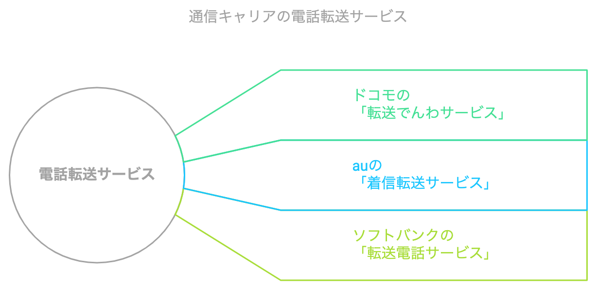 通信キャリアの電話転送サービス（ドコモ、au、ソフトバンクの3社）をまとめた図