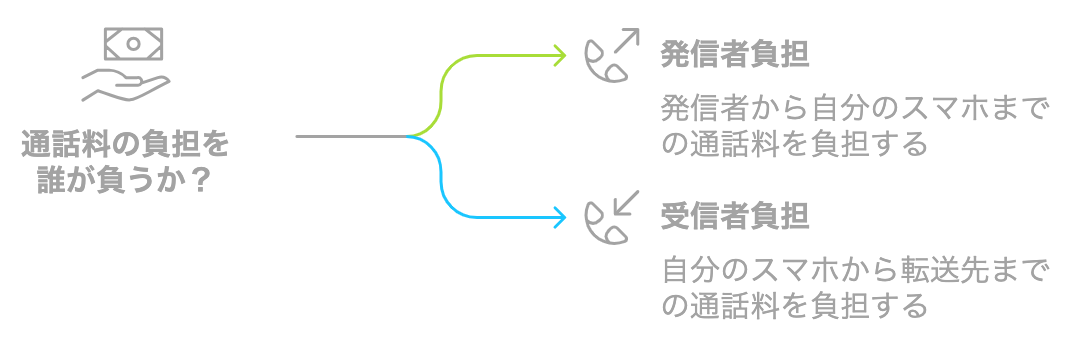 通話料を負担する仕組みを示した図