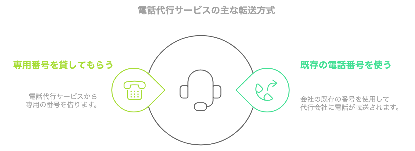 電話代行サービスにおける主な転送方式について示した図