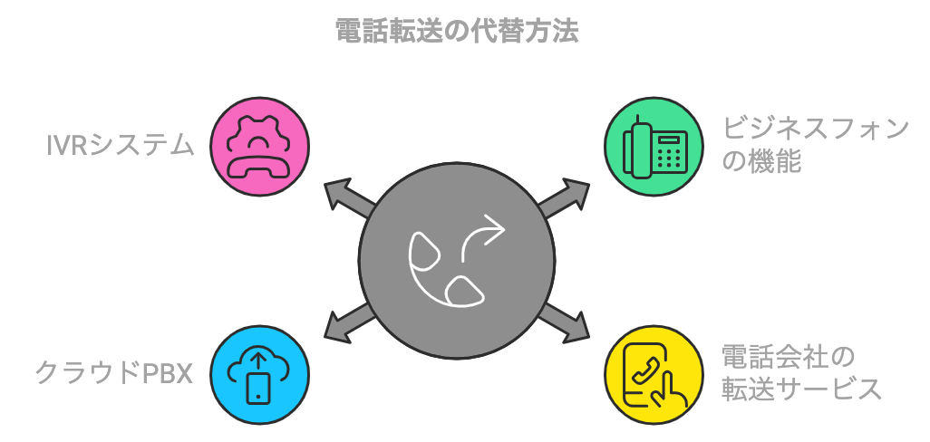 電話代行サービスにおける転送の代替となる4つの方法を示した図