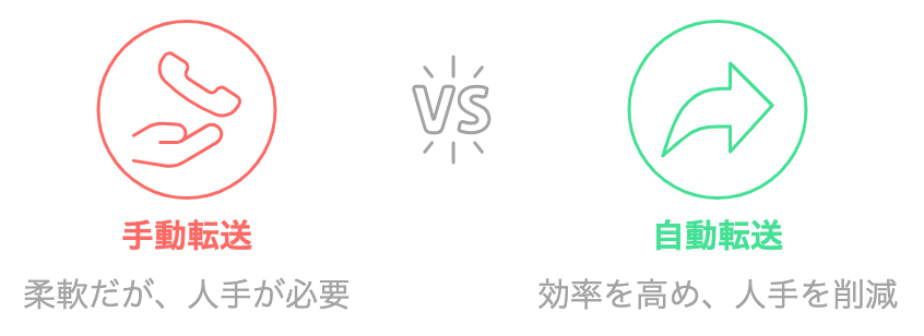 手動転送と自動転送を対比させた図