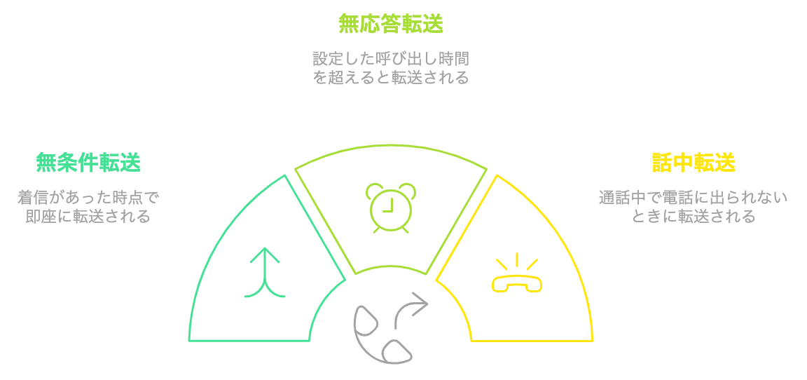 3つの自動転送のタイプ（無条件転送、無応答転送、話中転送）をまとめた図