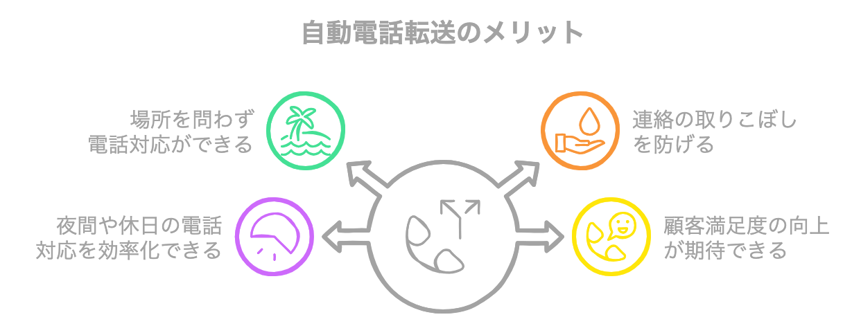 自動電話転送を行う4つのメリットをまとめた図