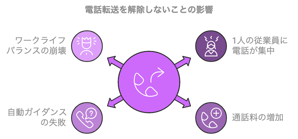 電話転送を解除しなかった場合に起こる負の影響をまとめた図