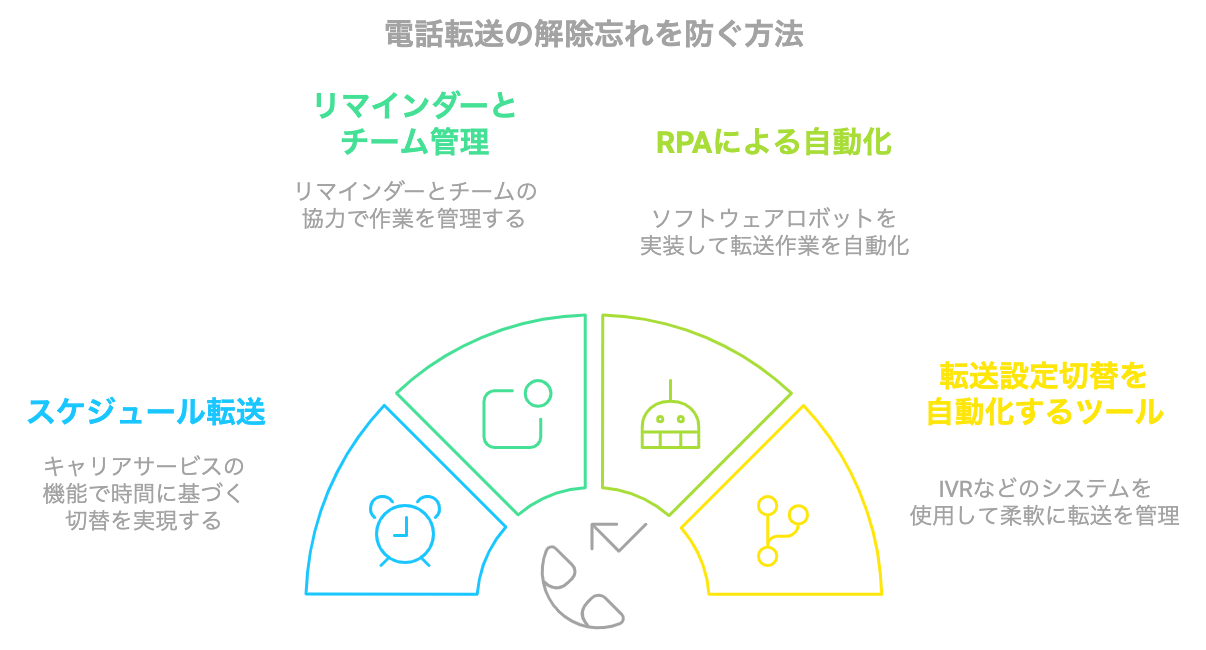 電話転送の解除忘れを防ぐ4つの方法を示した図