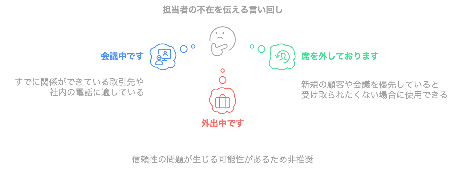 担当者の不在を伝えるときの言い回しをまとめた図