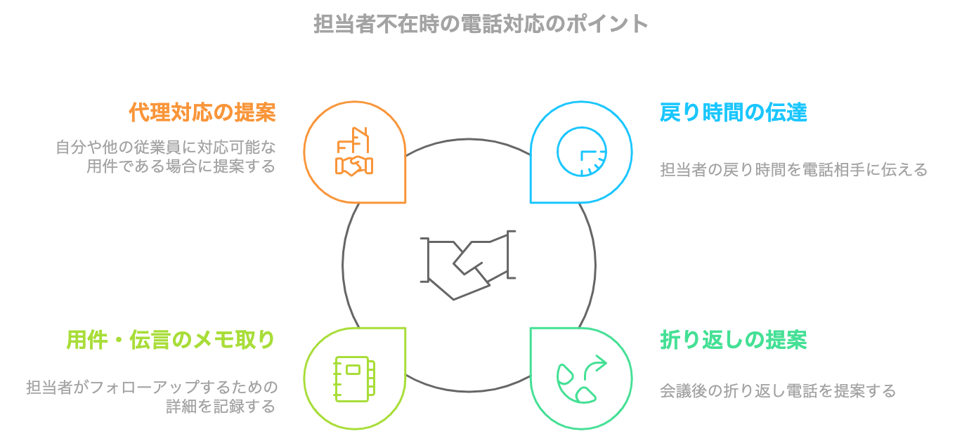 担当者不在時の電話対応のポイントをまとめた図