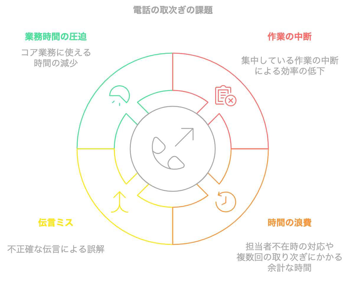 電話の取り次ぎに関する課題をまとめた図