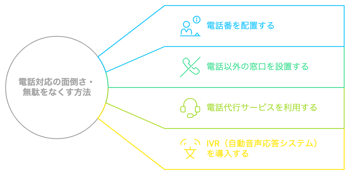 電話対応の面倒さ・無駄を無くす4つの方法をまとめた図