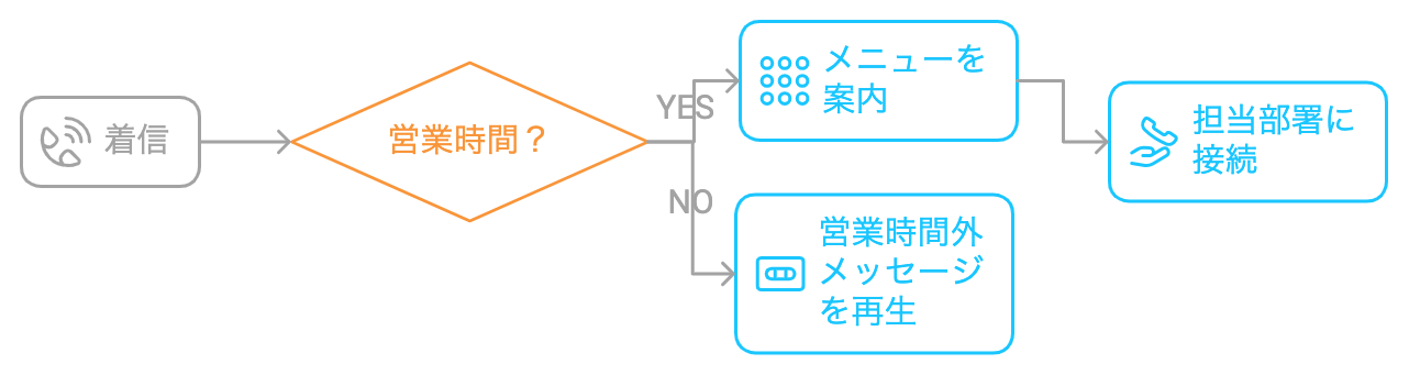 電話アナウンスの仕組みを表したフローチャート