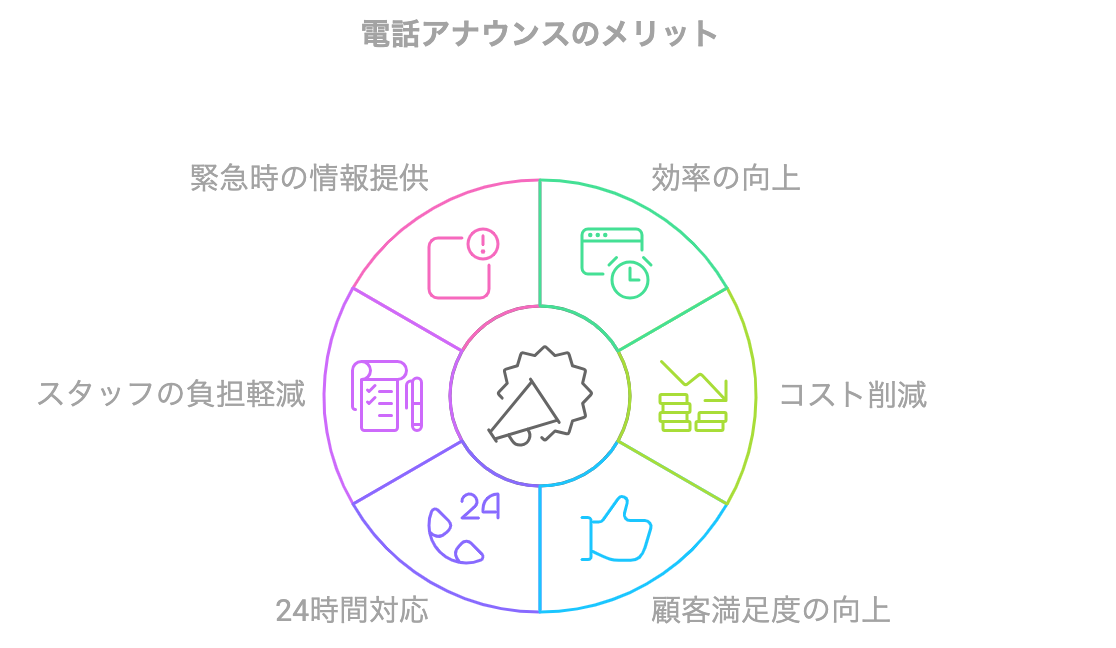 電話アナウンスの導入メリットをまとめた図