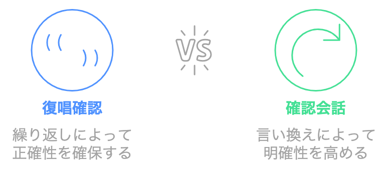 復唱確認と確認会話の違いを対比させた図