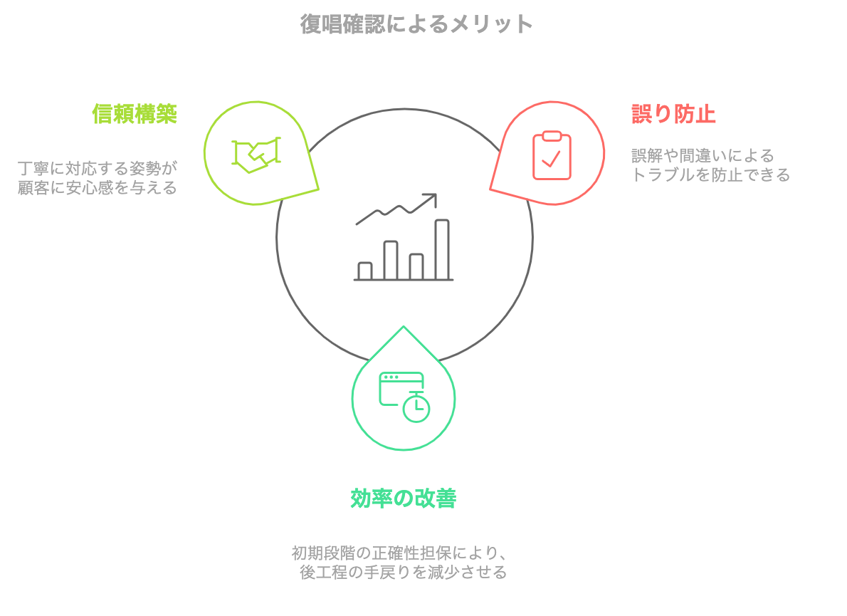 電話対応で復唱確認を行うメリットをまとめた図