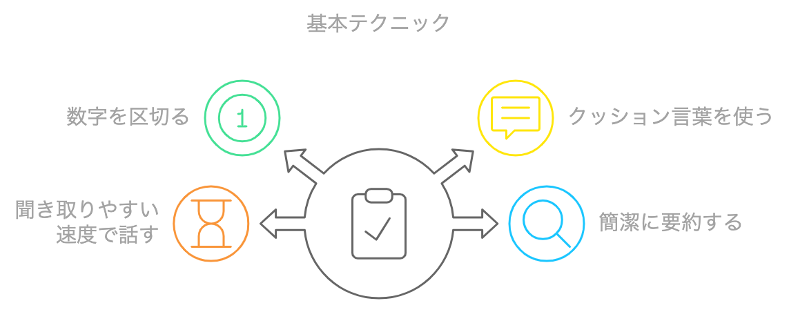 復唱確認の「基本テクニック」をまとめた図