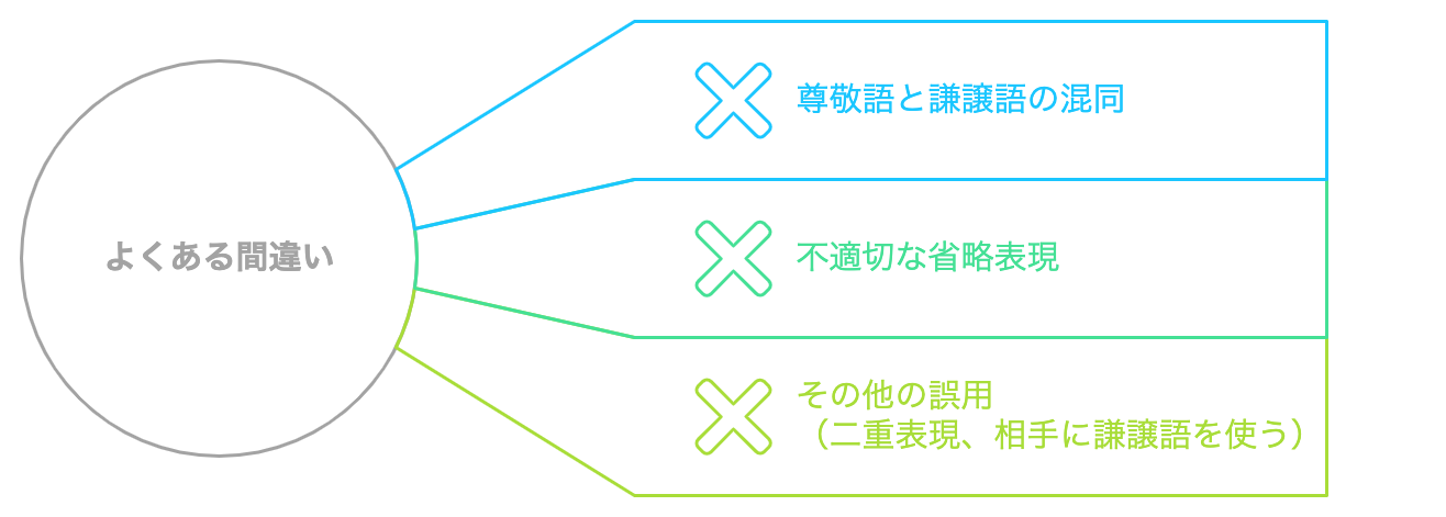 敬語の使い方に関するよくある間違いをまとめた図