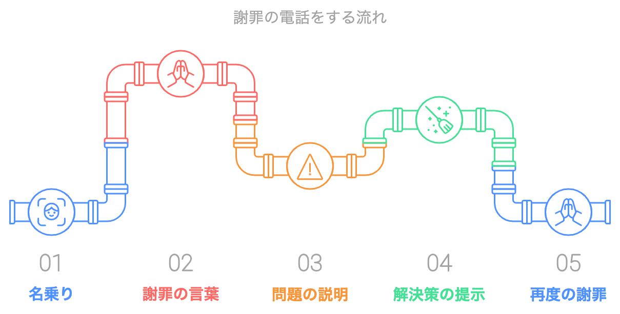 謝罪の電話を行うときの基本的な流れを表した図