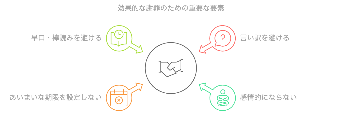 効果的な謝罪の電話を行うための重要な要素をまとめた図