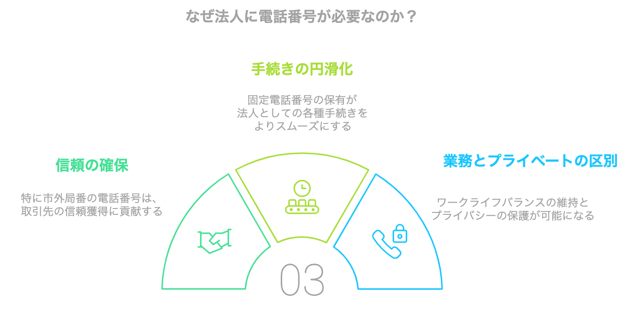 法人に電話番号が必要な理由をまとめた図