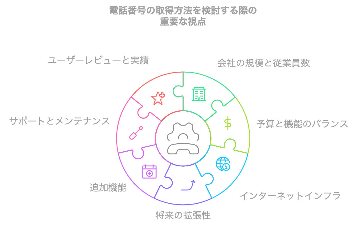 電話番号の取得方法を検討する際の重要な視点をまとめた図