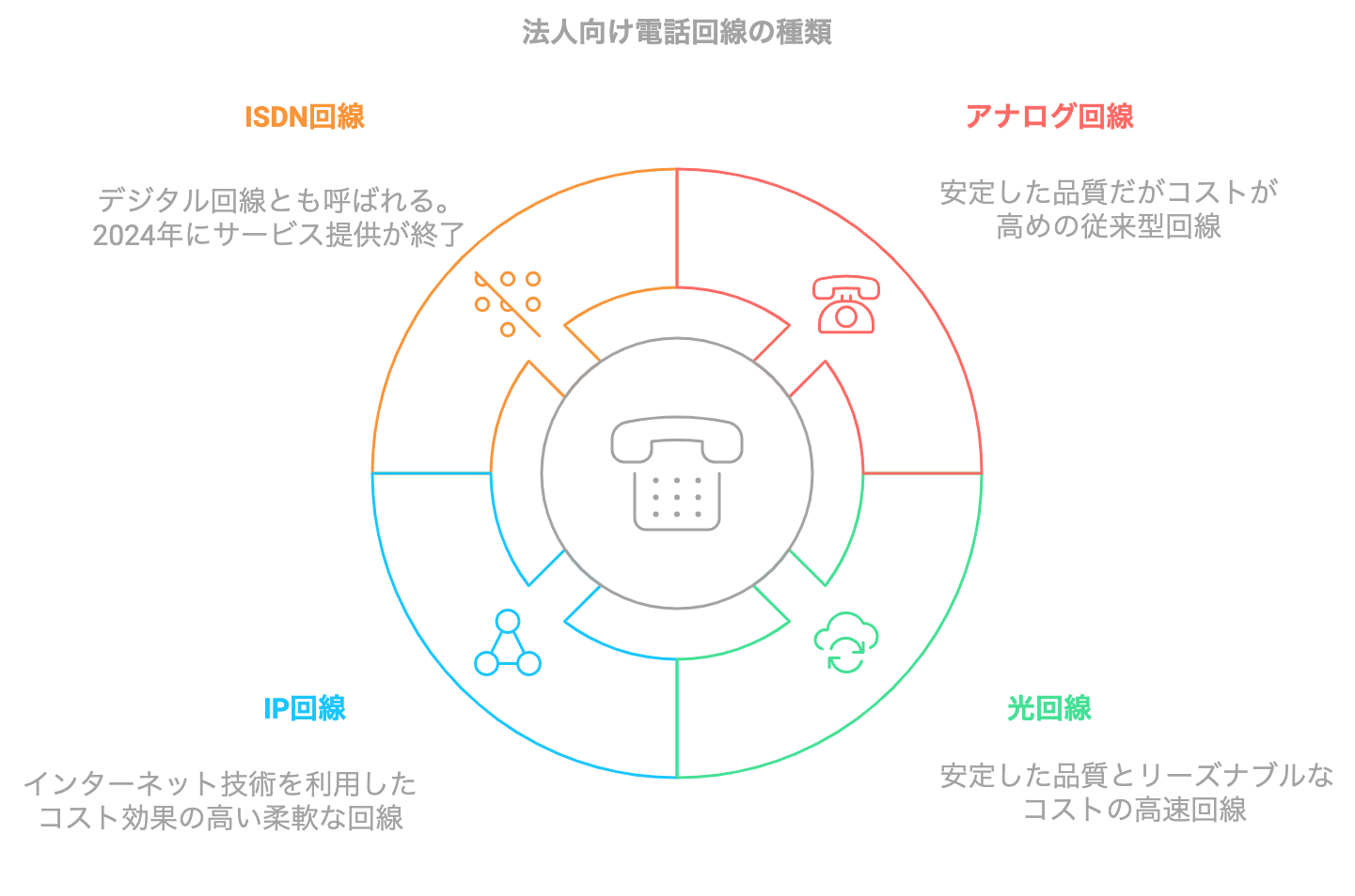 法人向け電話回線の種類をまとめた図