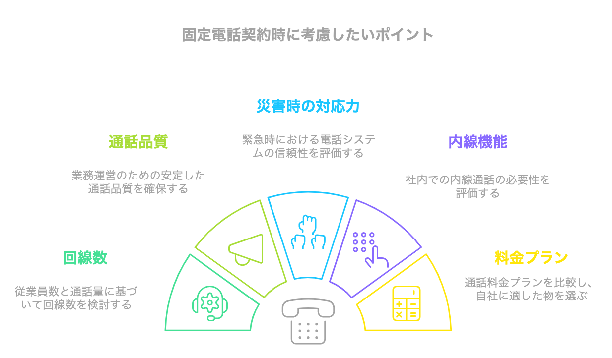 固定電話契約時に考慮したいポイントをまとめた図