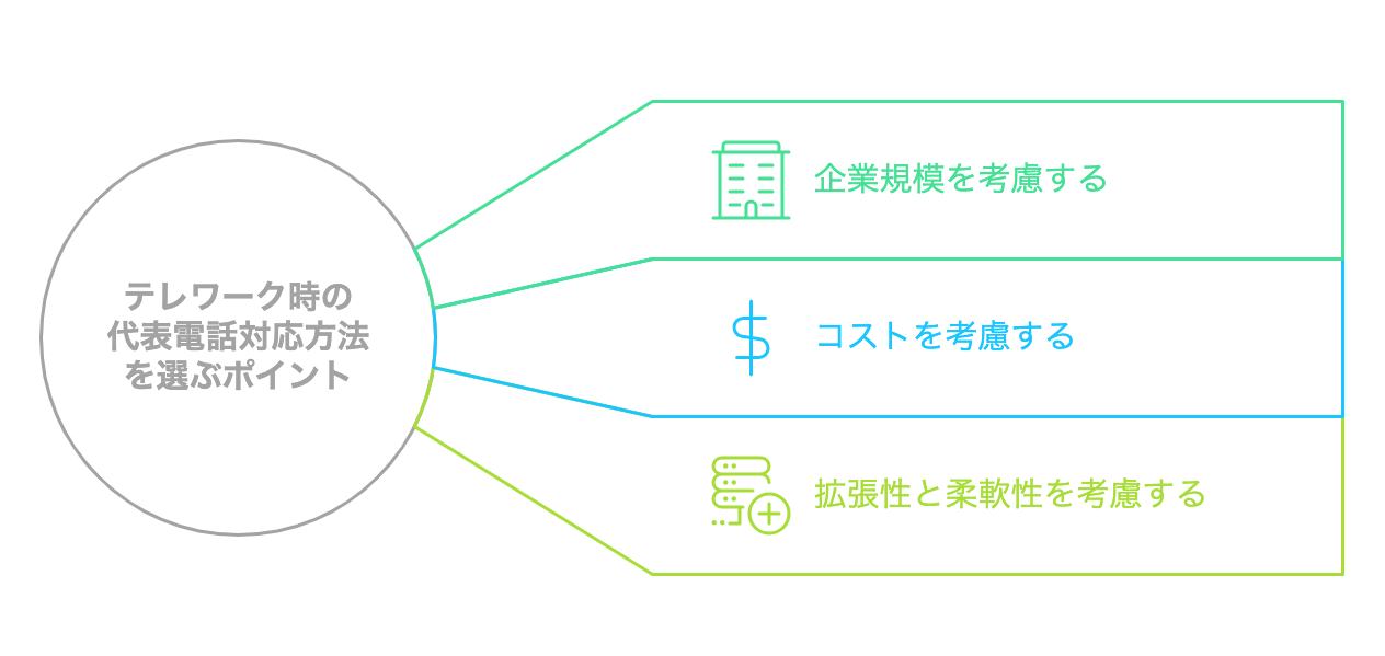 テレワーク時の代表電話対応方法を選ぶためのポイントをまとめた図