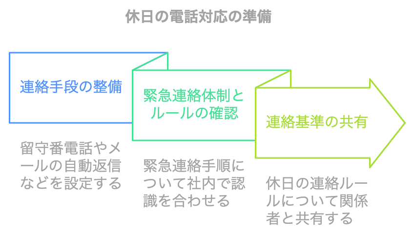 休日の電話対応を円滑に行うためにすべき準備を示した図