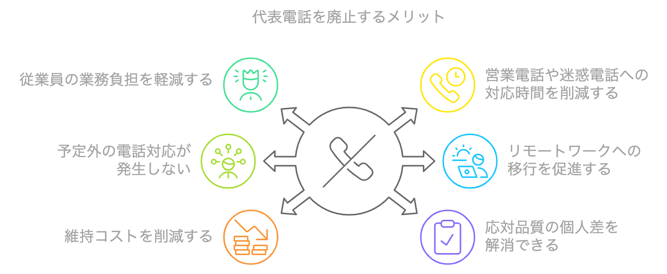 代表電話を廃止するメリットをまとめた図