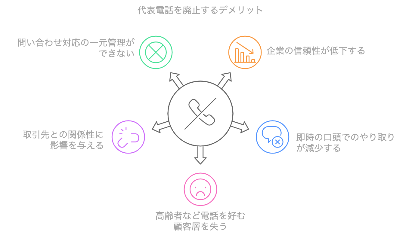 代表電話を廃止するデメリットをまとめた図