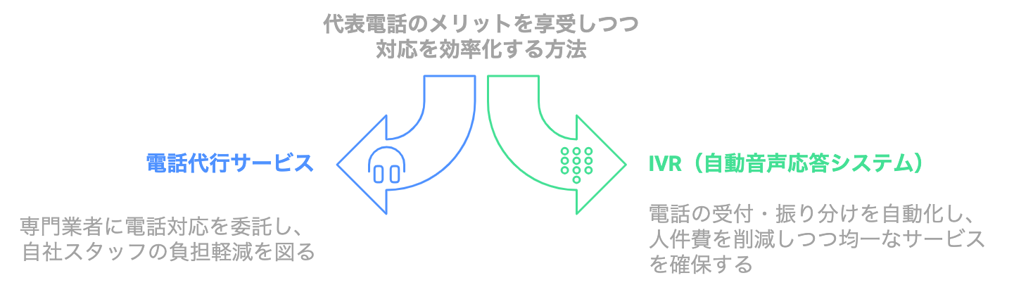 代表電話のメリットを活かしつつ（廃止することなく）運用の負担を軽減する2つの方法をまとめた図