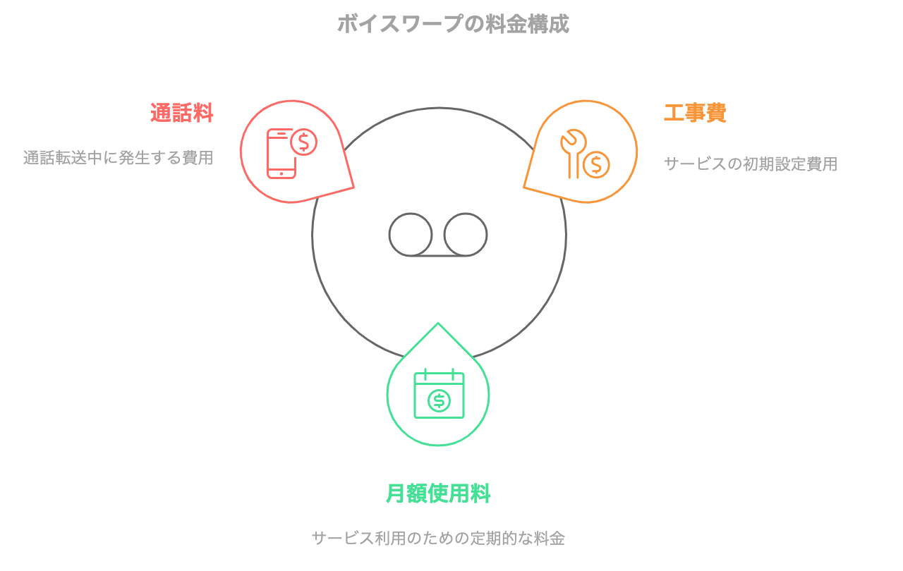 ボイスワープの料金を構成する3つの要素をまとめた図