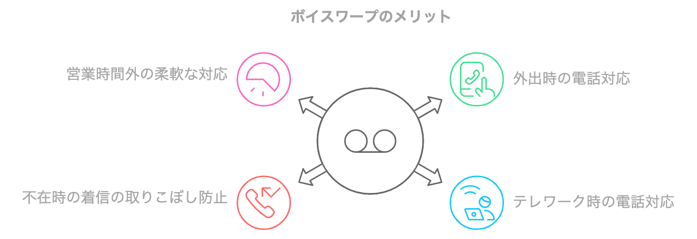 ボイスワープを利用する4つのメリットをまとめた図