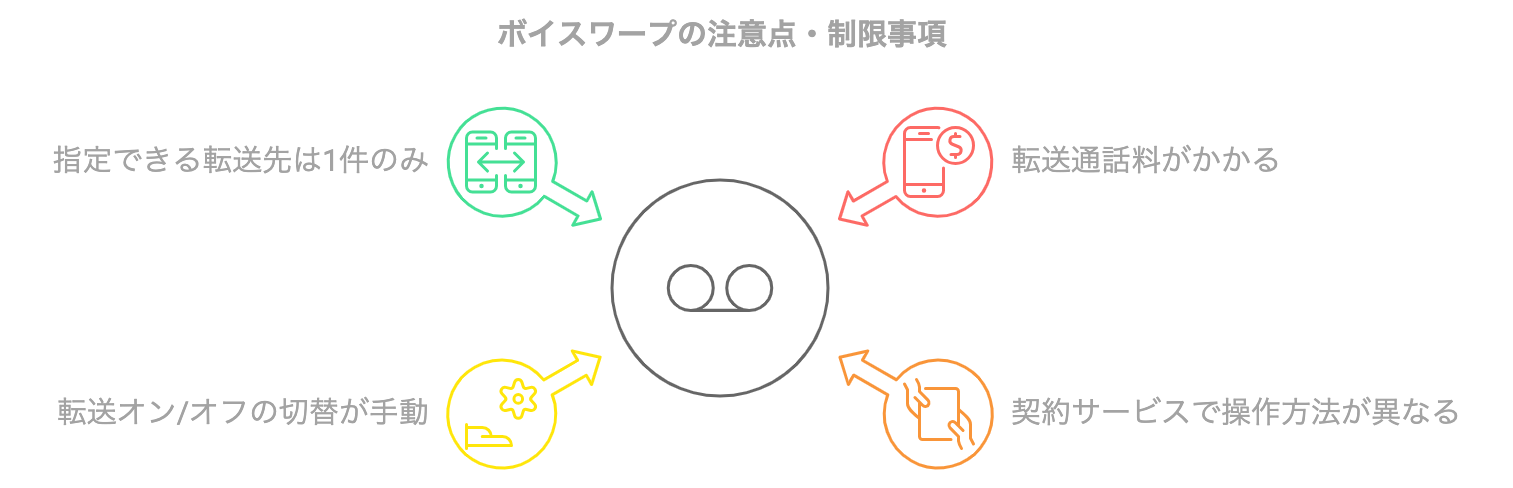 ボイスワープの利用に伴う注意点・制限事項をまとめた図