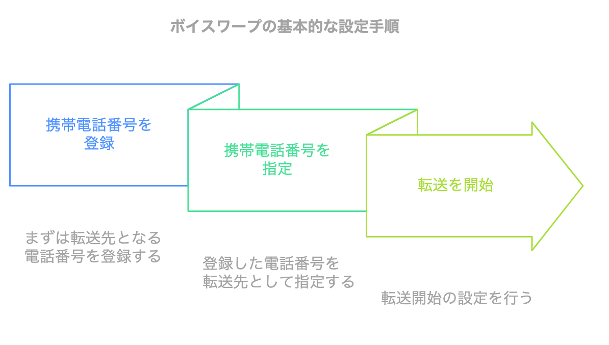 ボイスワープの基本的な設定手順を示した図