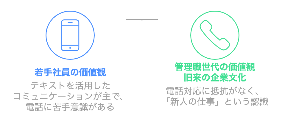 電話対応業務に対する若手社員の価値観と管理職世代の価値観を対比させた図